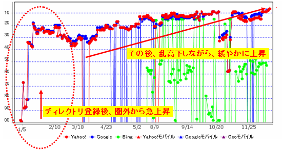 検索順位の変動